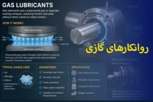 روانکارهای گازی